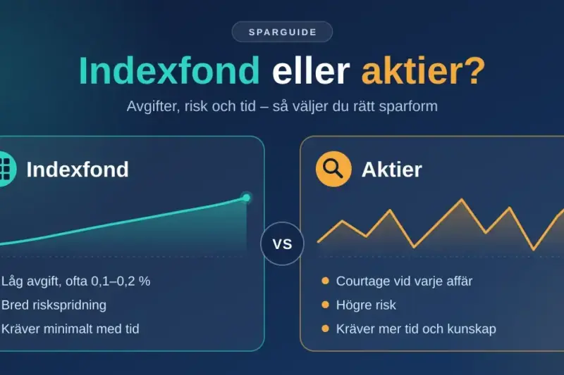 Grafik som jämför indexfond och aktier sida vid sida, med en jämnt stigande kurva för indexfonden och en mer svängig kurva för aktier, samt korta punkter om avgift, risk och tidsåtgång.