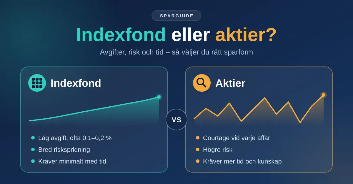 Grafik som jämför indexfond och aktier sida vid sida, med en jämnt stigande kurva för indexfonden och en mer svängig kurva för aktier, samt korta punkter om avgift, risk och tidsåtgång.