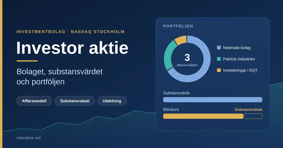Grafik med rubriken "Investor aktie – bolaget, substansvärdet och portföljen" och ett ringdiagram över Investors tre affärsområden samt staplar som jämför substansvärde och börskurs för att visa substansrabatten.