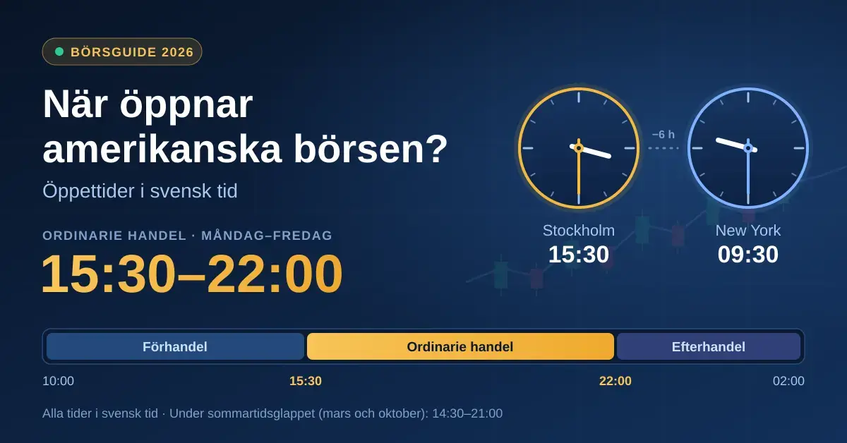 Grafik med två klockor som visar att den amerikanska börsen öppnar 15:30 i Stockholm (09:30 i New York) och en tidslinje över förhandel, ordinarie handel 15:30–22:00 och efterhandel i svensk tid.
