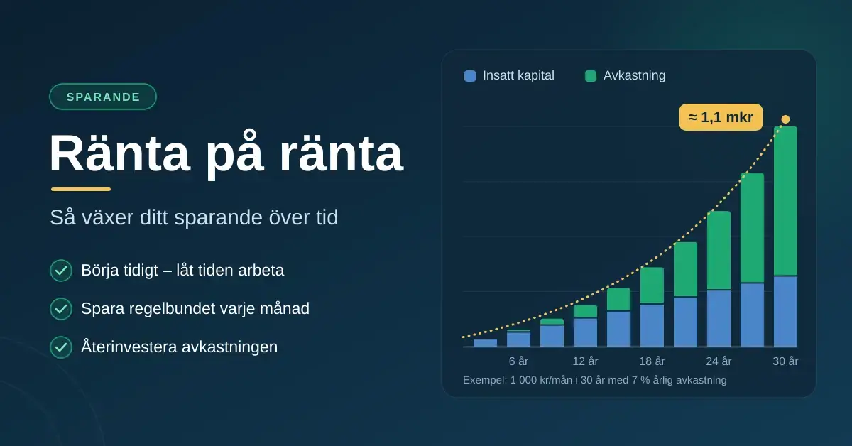 Grafik med rubriken "Ränta på ränta" och ett stapeldiagram som visar hur ett månadssparande på 1 000 kr med 7 % årlig avkastning växer till cirka 1,1 miljoner kronor på 30 år, där avkastningen står för en allt större del.