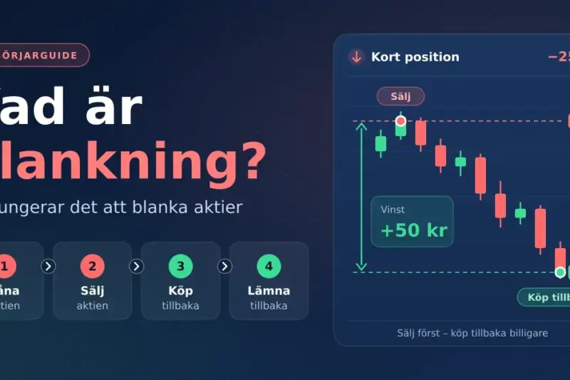 Grafik som förklarar blankning med ett aktiediagram där kursen faller från 200 kr till 150 kr, vilket ger en vinst på 50 kr, samt de fyra stegen låna, sälja, köpa tillbaka och lämna tillbaka aktien.
