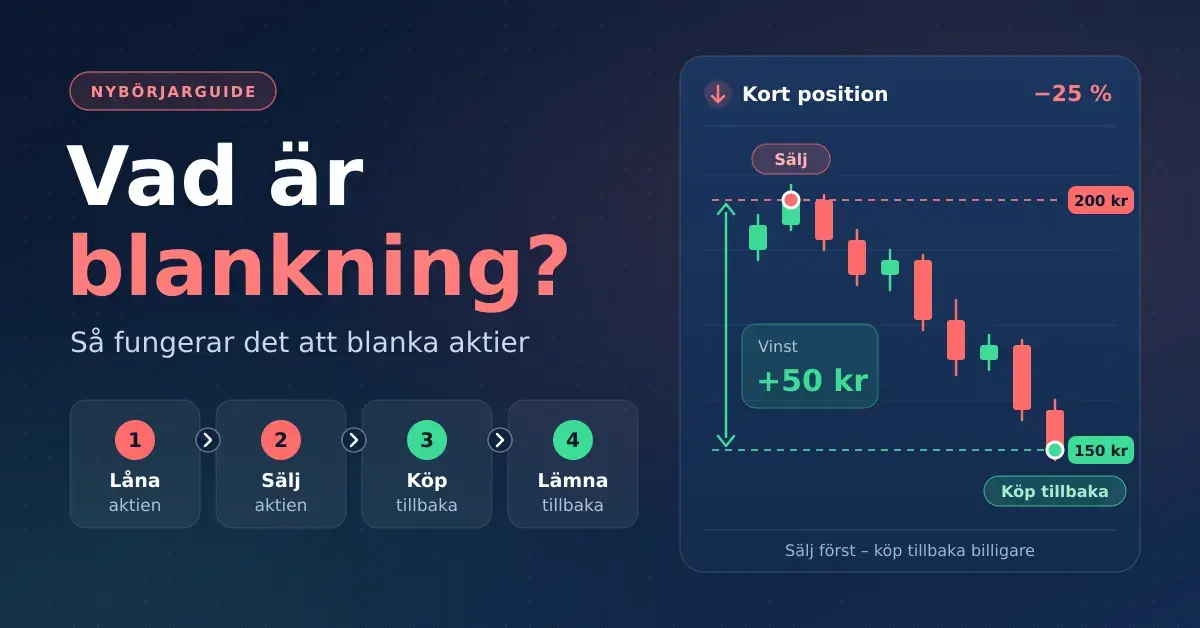 Grafik som förklarar blankning med ett aktiediagram där kursen faller från 200 kr till 150 kr, vilket ger en vinst på 50 kr, samt de fyra stegen låna, sälja, köpa tillbaka och lämna tillbaka aktien.