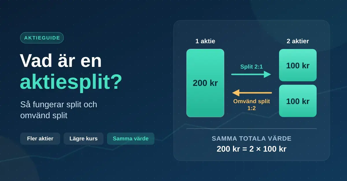 Illustration av en aktiesplit 2:1 där en aktie värd 200 kr delas upp i två aktier värda 100 kr vardera, med pilar för split och omvänd split och texten "Vad är en aktiesplit?".
