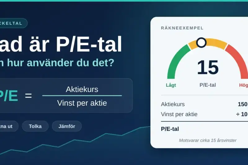 Grafik som förklarar P/E-tal med formeln aktiekurs delat med vinst per aktie och ett räkneexempel där aktiekursen 150 kr och vinsten per aktie 10 kr ger P/E-talet 15, visat på en mätare från lågt till högt.