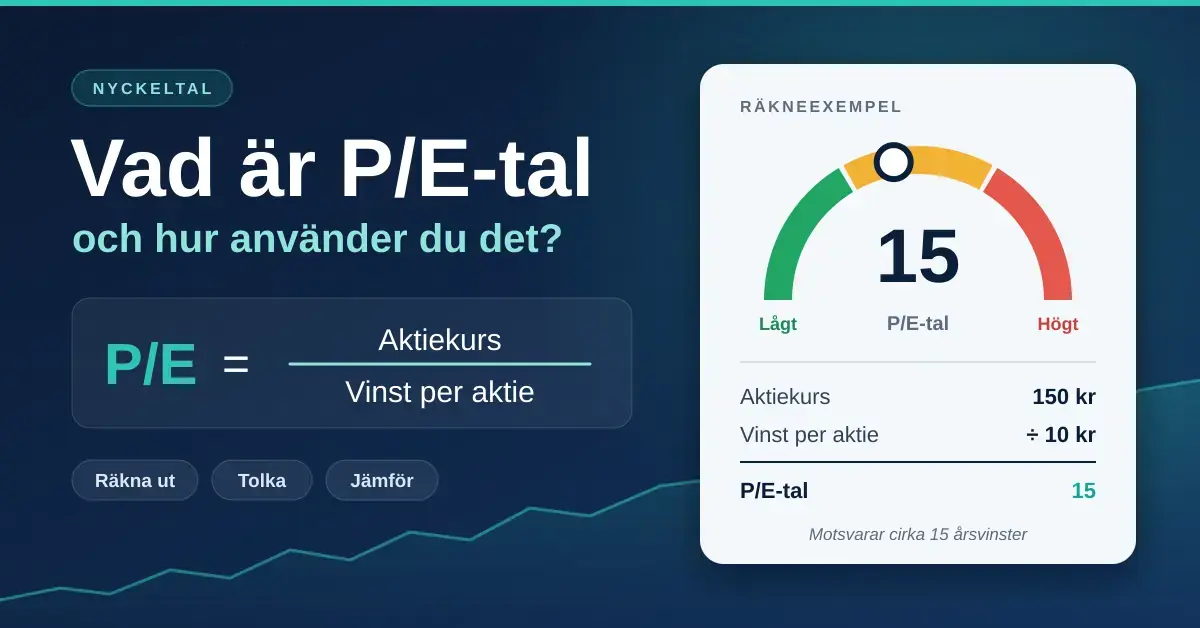 Grafik som förklarar P/E-tal med formeln aktiekurs delat med vinst per aktie och ett räkneexempel där aktiekursen 150 kr och vinsten per aktie 10 kr ger P/E-talet 15, visat på en mätare från lågt till högt.